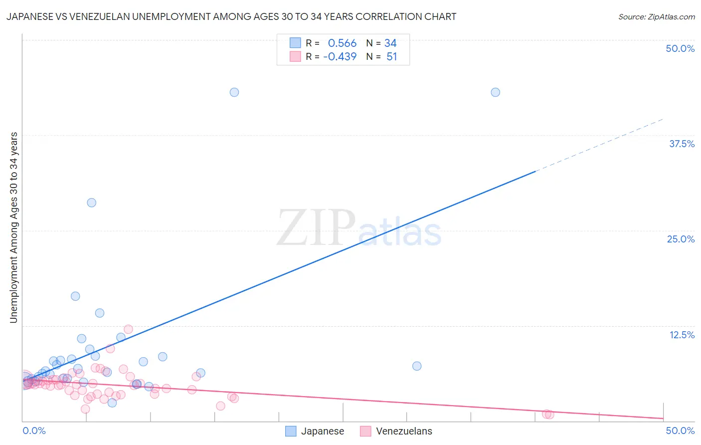 Japanese vs Venezuelan Unemployment Among Ages 30 to 34 years