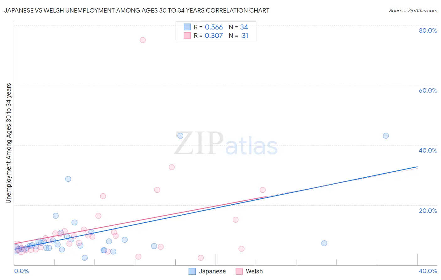 Japanese vs Welsh Unemployment Among Ages 30 to 34 years