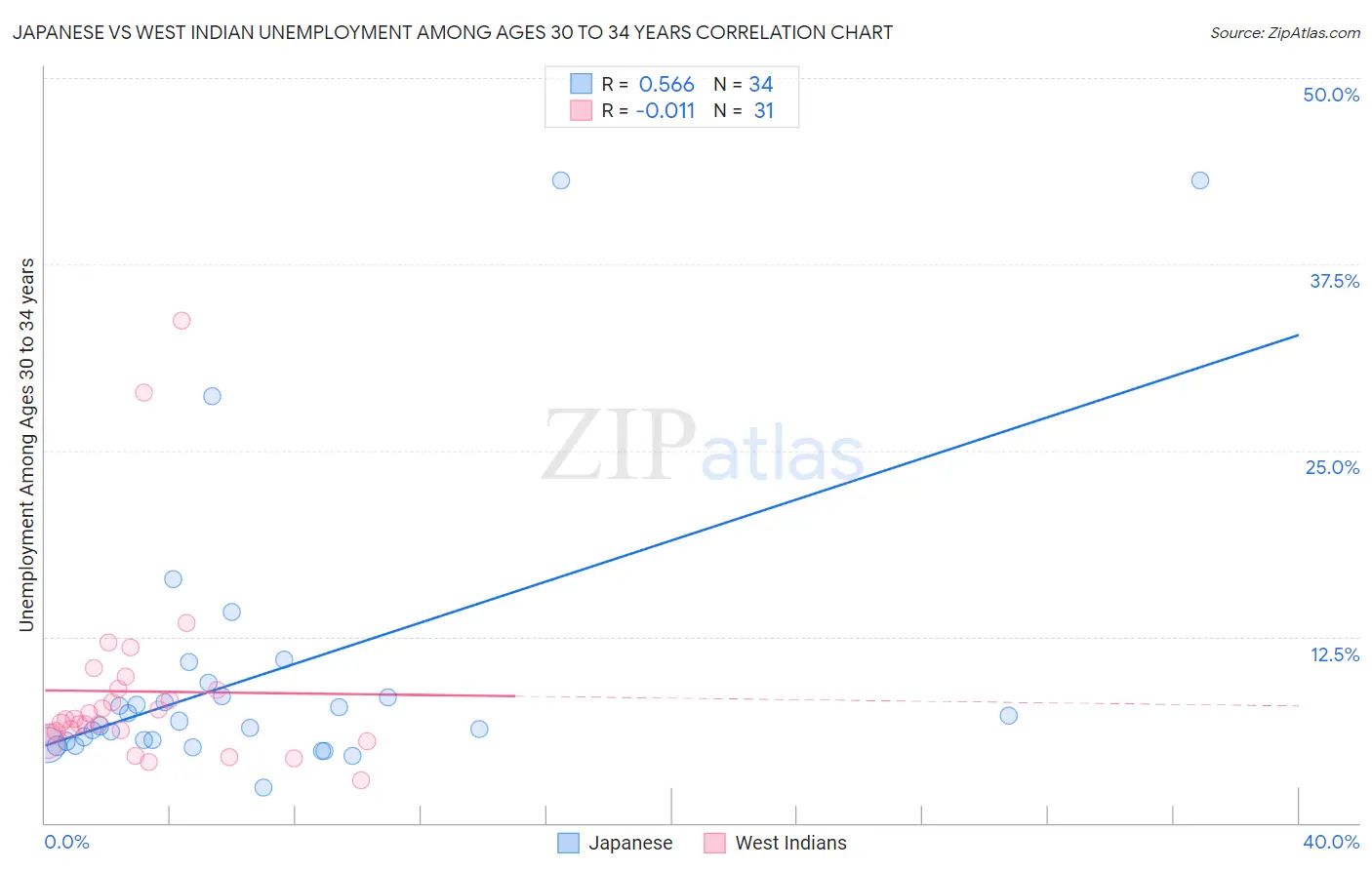 Japanese vs West Indian Unemployment Among Ages 30 to 34 years