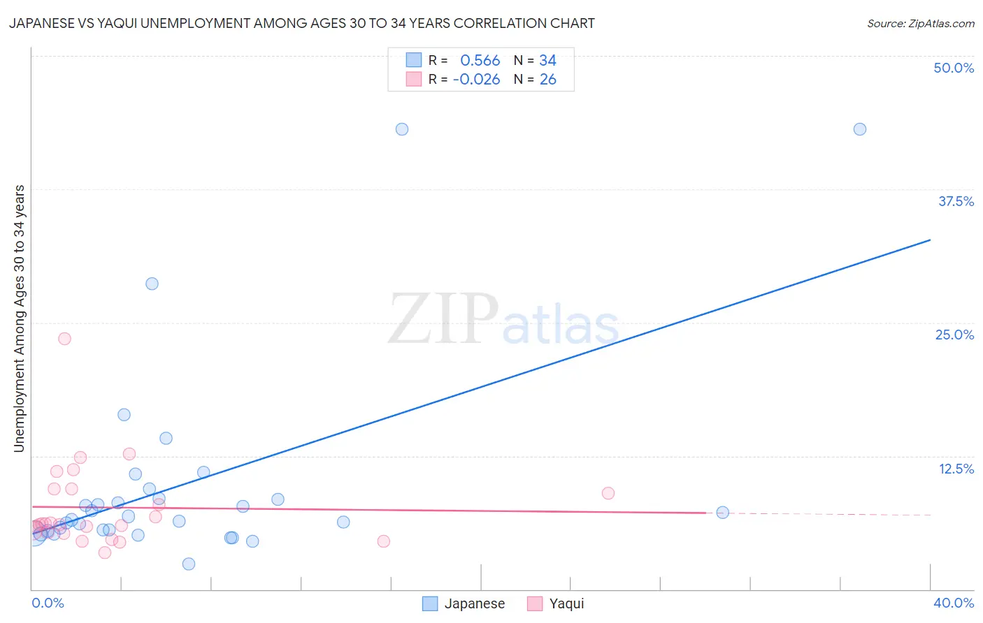 Japanese vs Yaqui Unemployment Among Ages 30 to 34 years