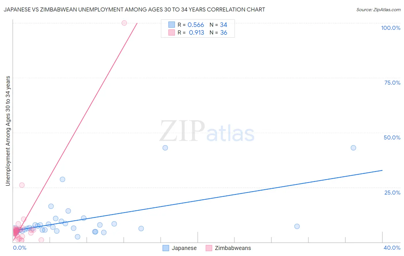 Japanese vs Zimbabwean Unemployment Among Ages 30 to 34 years