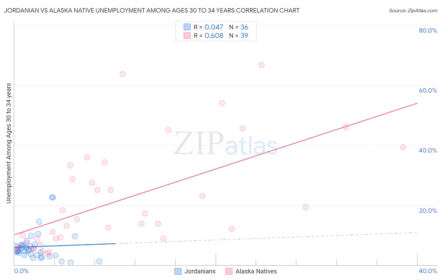 Jordanian vs Alaska Native Unemployment Among Ages 30 to 34 years
