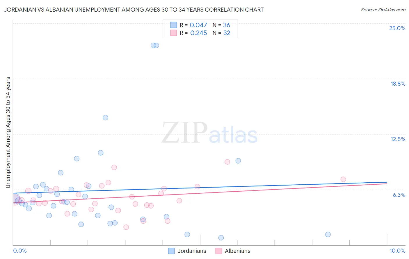 Jordanian vs Albanian Unemployment Among Ages 30 to 34 years