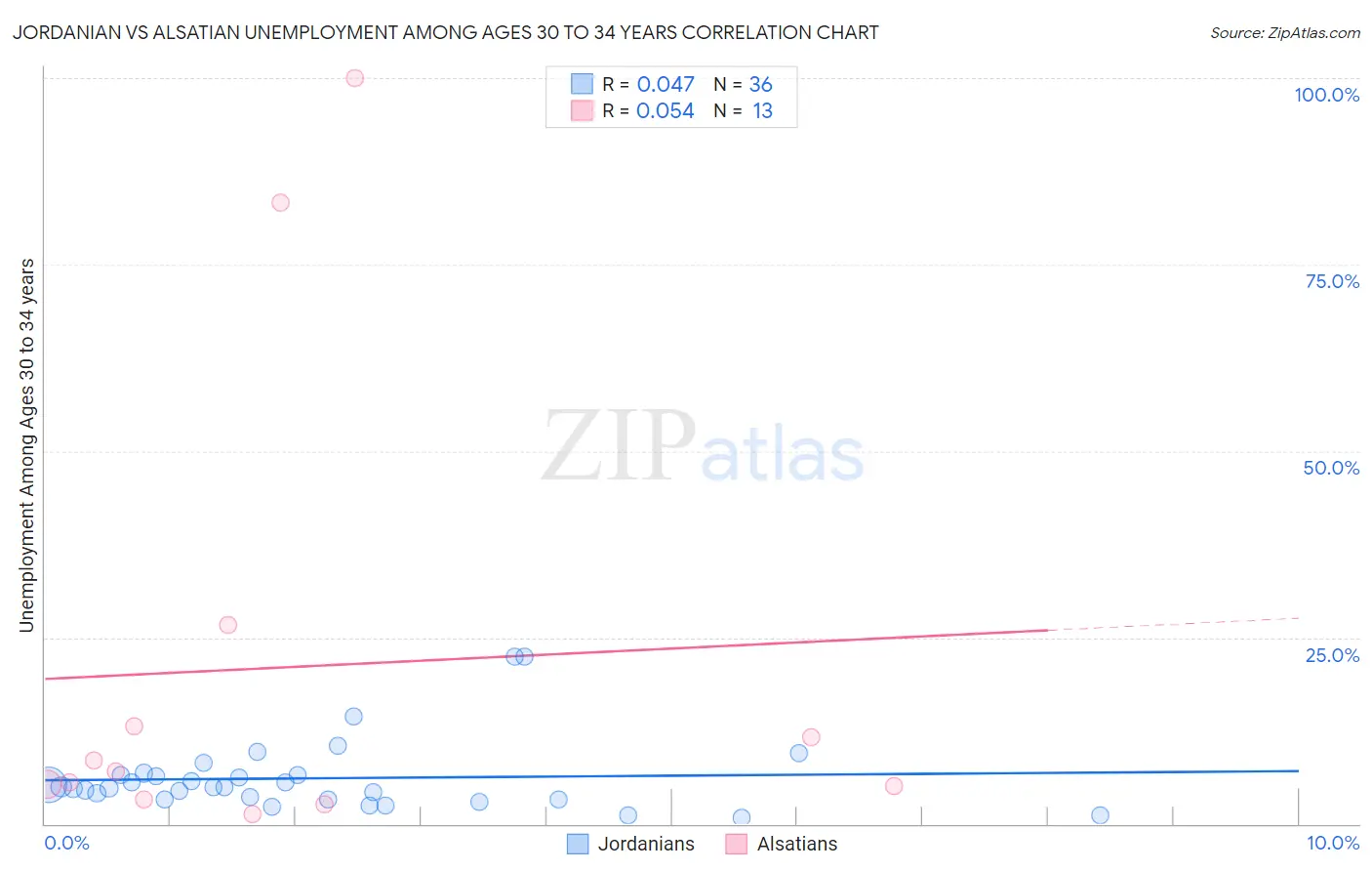 Jordanian vs Alsatian Unemployment Among Ages 30 to 34 years