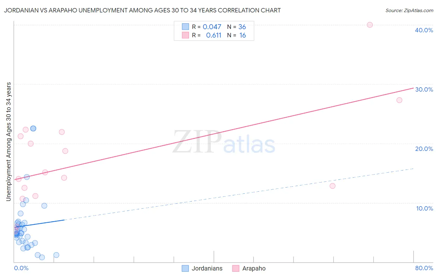 Jordanian vs Arapaho Unemployment Among Ages 30 to 34 years