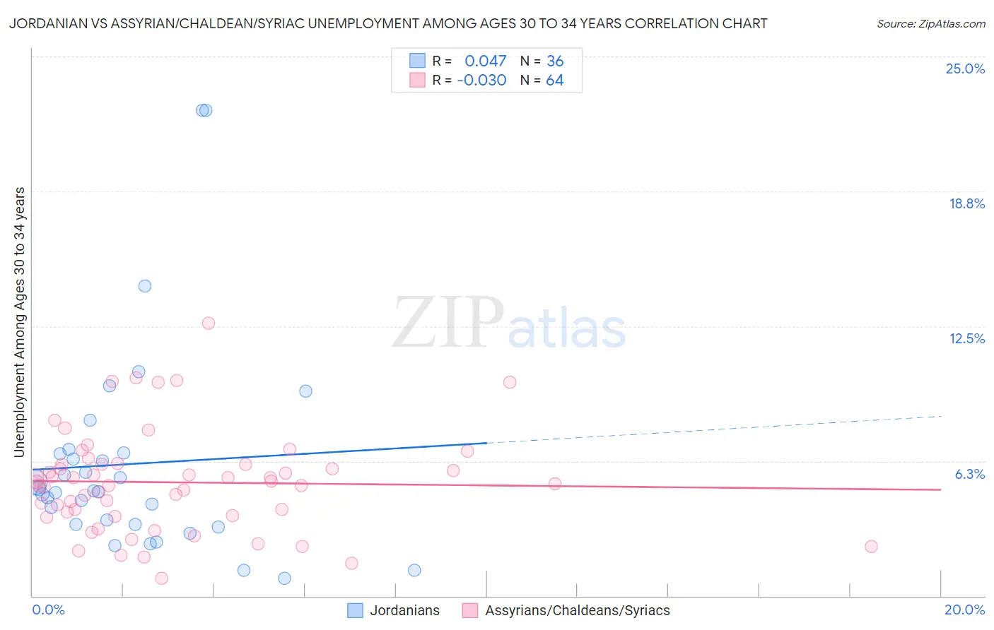 Jordanian vs Assyrian/Chaldean/Syriac Unemployment Among Ages 30 to 34 years