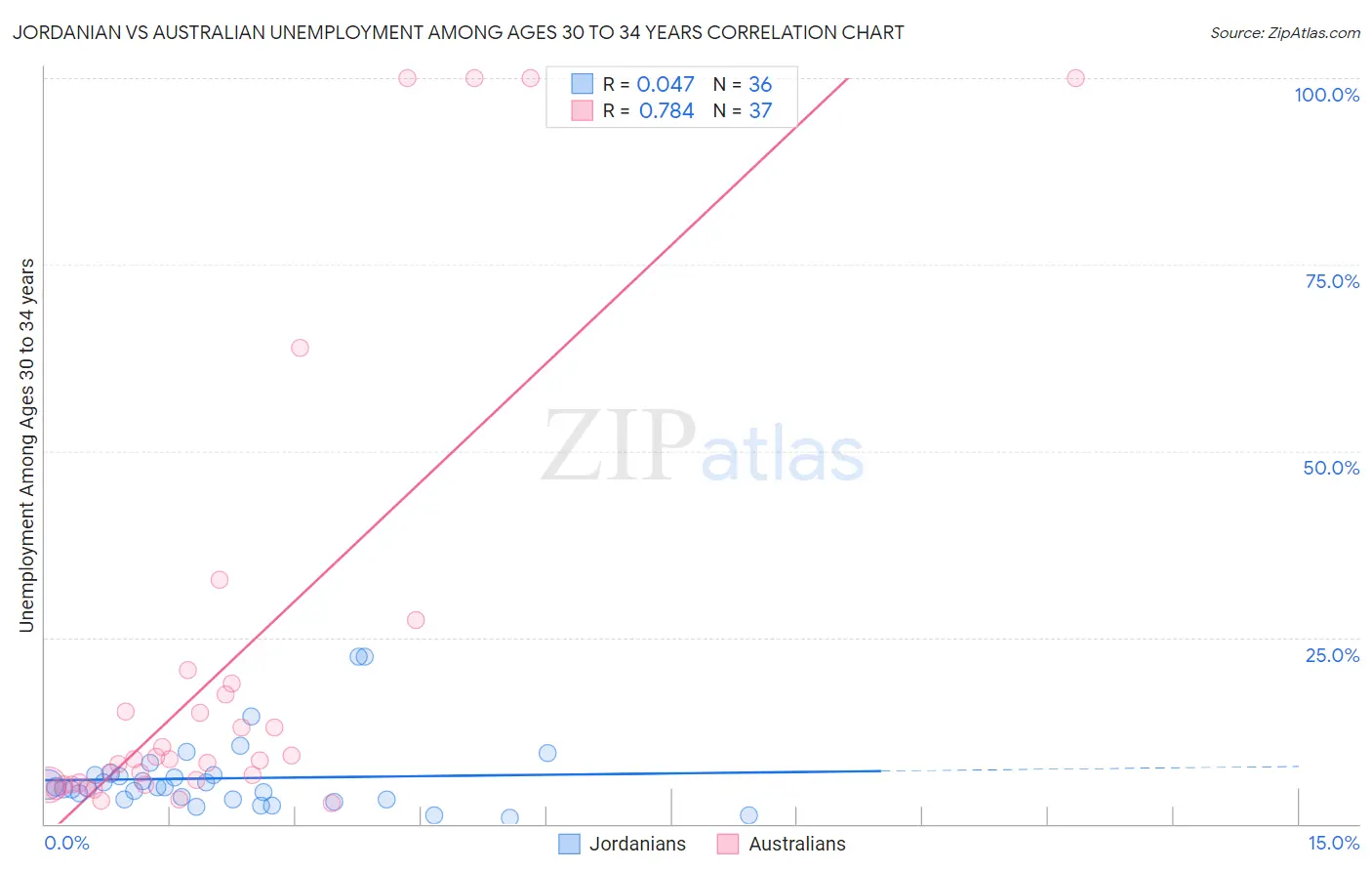 Jordanian vs Australian Unemployment Among Ages 30 to 34 years