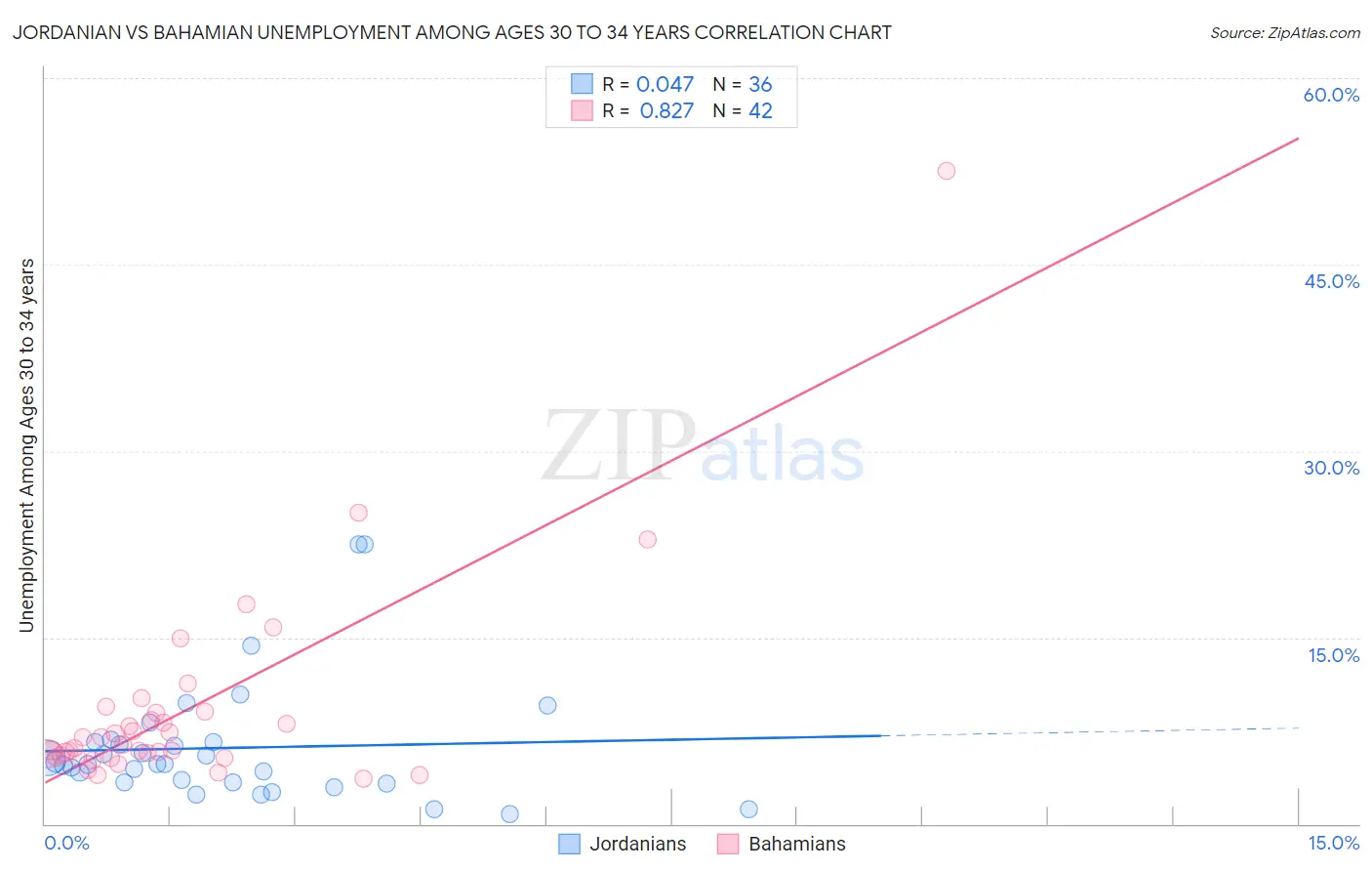 Jordanian vs Bahamian Unemployment Among Ages 30 to 34 years