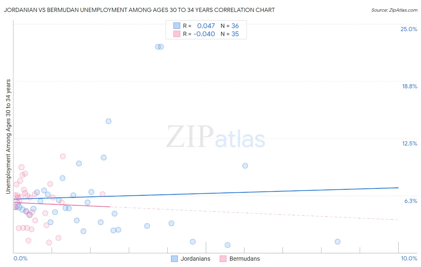 Jordanian vs Bermudan Unemployment Among Ages 30 to 34 years