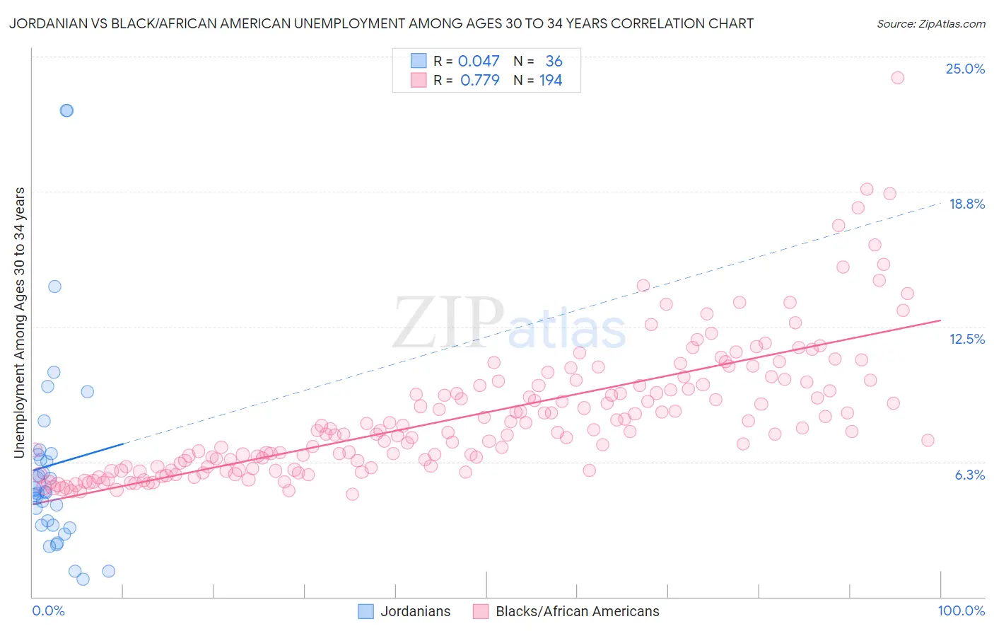 Jordanian vs Black/African American Unemployment Among Ages 30 to 34 years