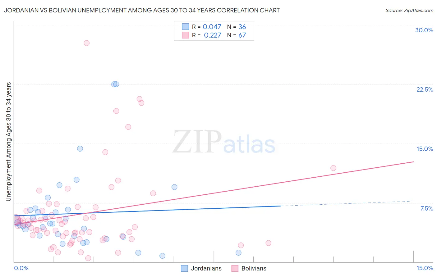 Jordanian vs Bolivian Unemployment Among Ages 30 to 34 years