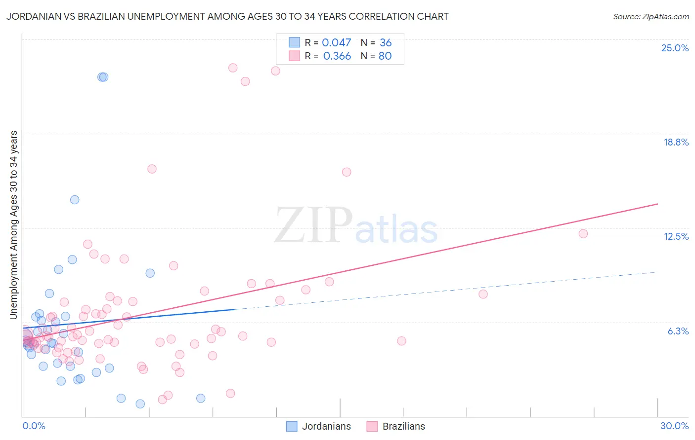 Jordanian vs Brazilian Unemployment Among Ages 30 to 34 years