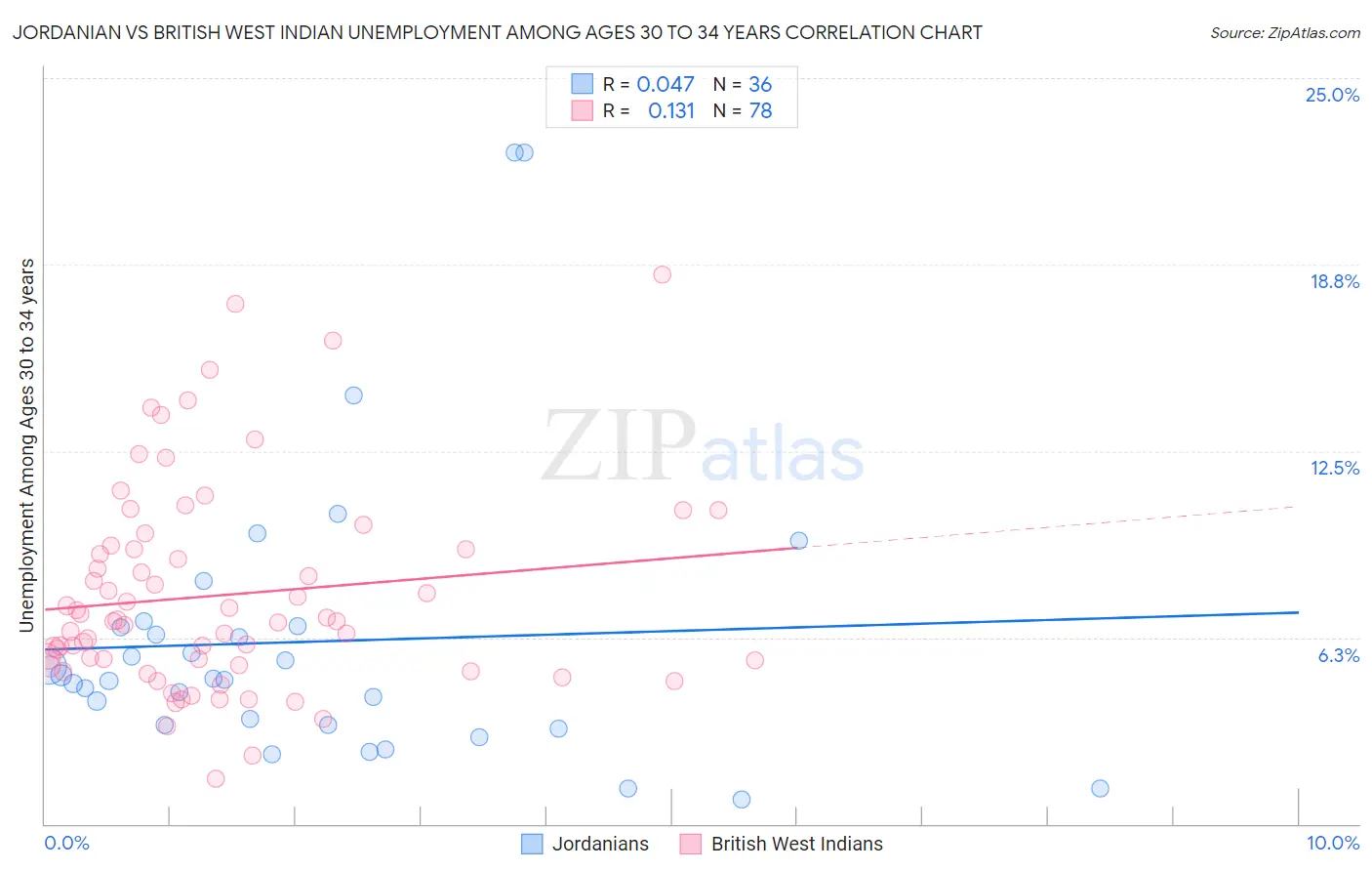 Jordanian vs British West Indian Unemployment Among Ages 30 to 34 years