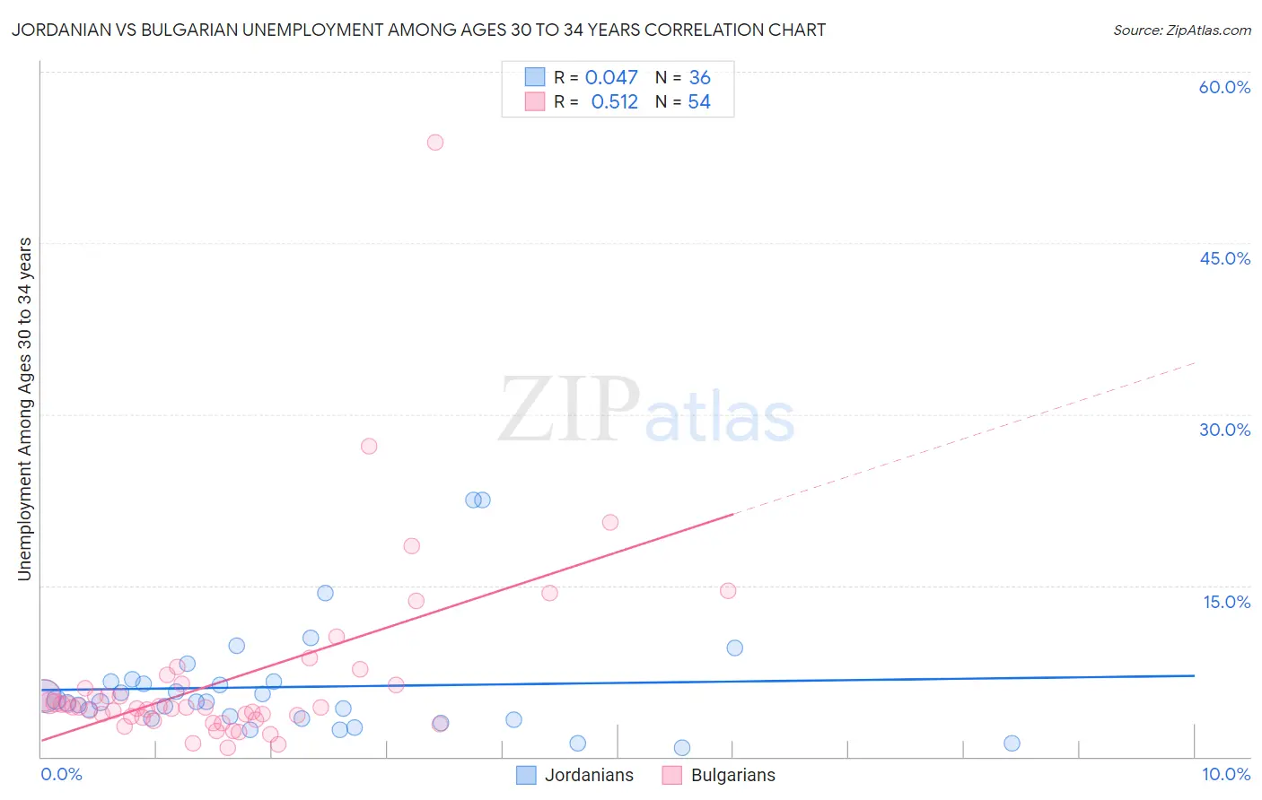 Jordanian vs Bulgarian Unemployment Among Ages 30 to 34 years