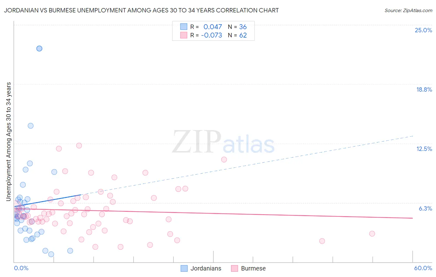 Jordanian vs Burmese Unemployment Among Ages 30 to 34 years