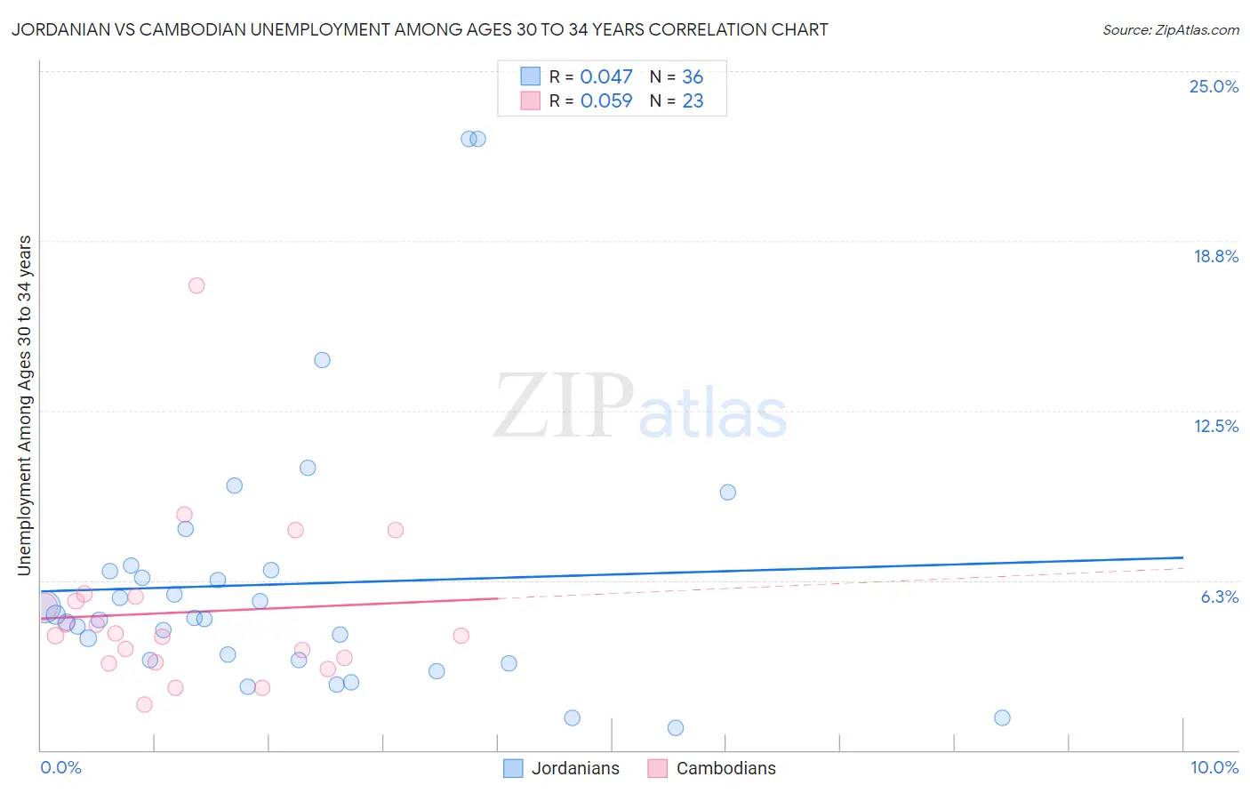 Jordanian vs Cambodian Unemployment Among Ages 30 to 34 years