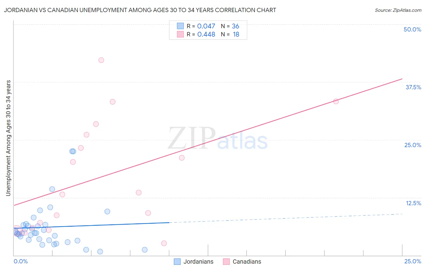 Jordanian vs Canadian Unemployment Among Ages 30 to 34 years