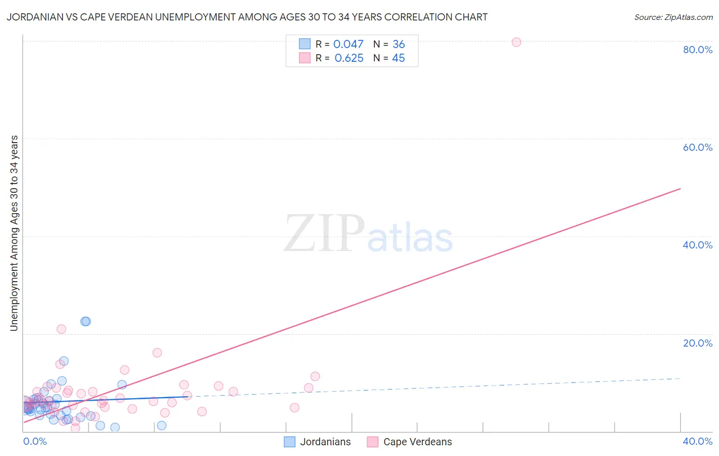 Jordanian vs Cape Verdean Unemployment Among Ages 30 to 34 years
