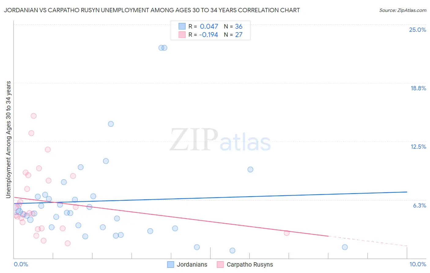 Jordanian vs Carpatho Rusyn Unemployment Among Ages 30 to 34 years