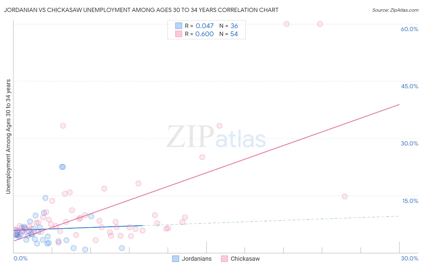 Jordanian vs Chickasaw Unemployment Among Ages 30 to 34 years