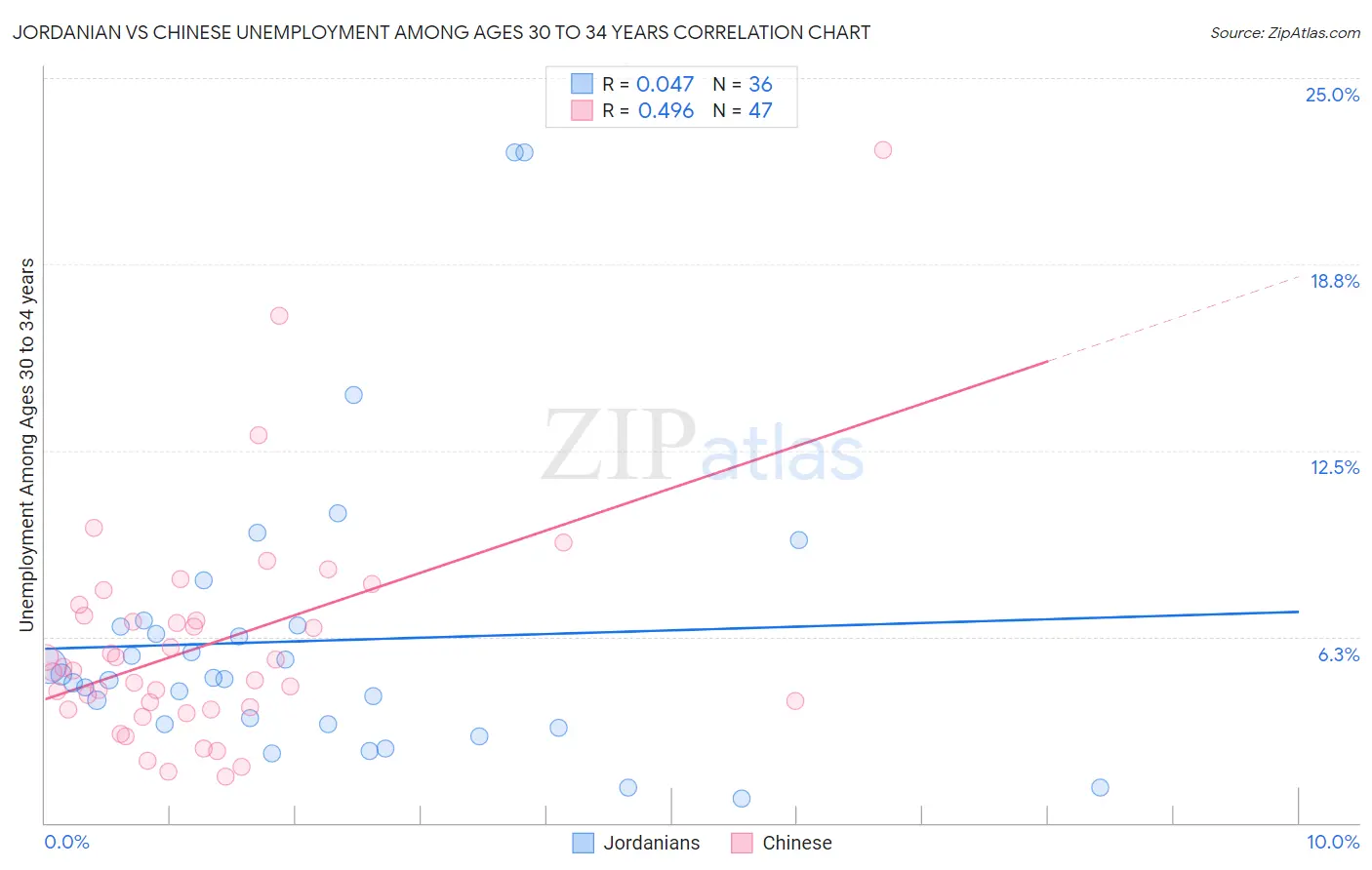 Jordanian vs Chinese Unemployment Among Ages 30 to 34 years