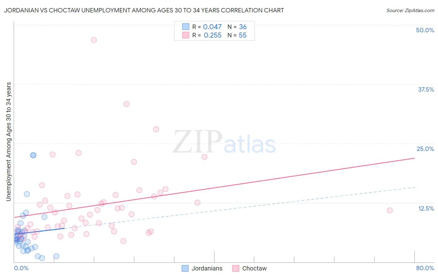 Jordanian vs Choctaw Unemployment Among Ages 30 to 34 years