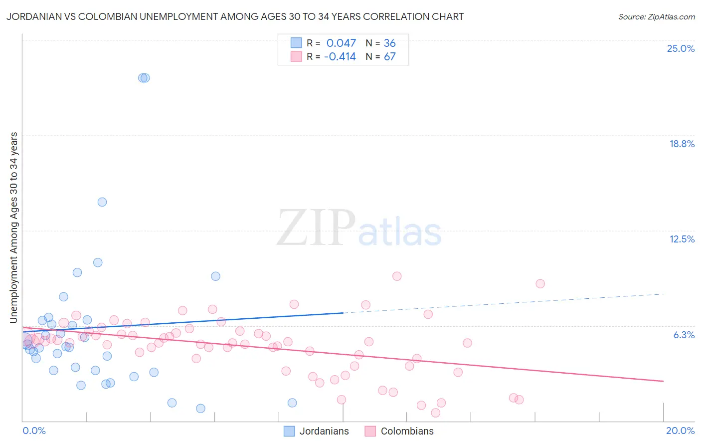 Jordanian vs Colombian Unemployment Among Ages 30 to 34 years