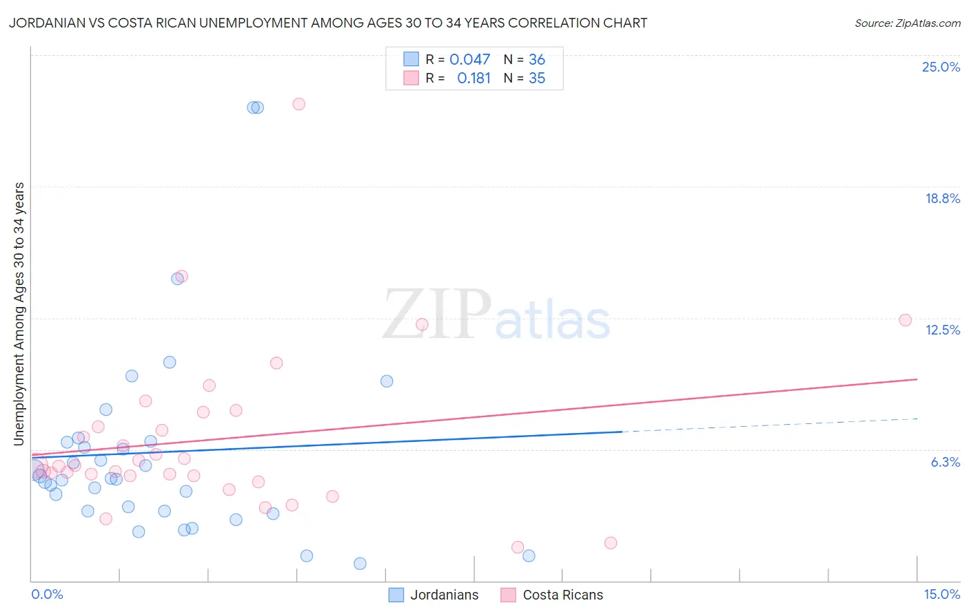 Jordanian vs Costa Rican Unemployment Among Ages 30 to 34 years