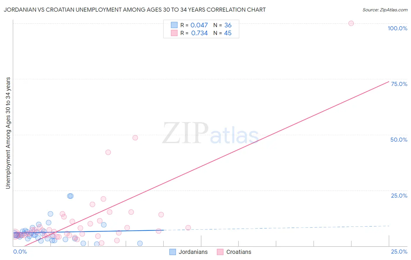 Jordanian vs Croatian Unemployment Among Ages 30 to 34 years