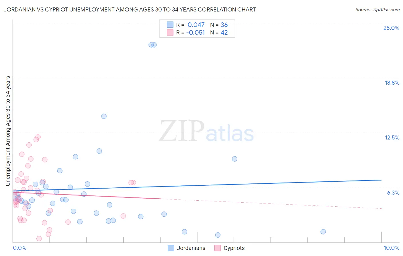Jordanian vs Cypriot Unemployment Among Ages 30 to 34 years
