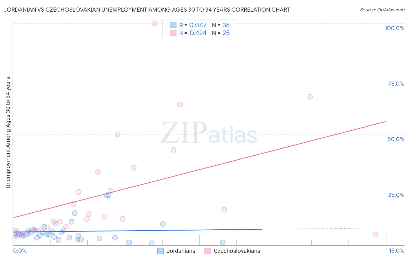 Jordanian vs Czechoslovakian Unemployment Among Ages 30 to 34 years