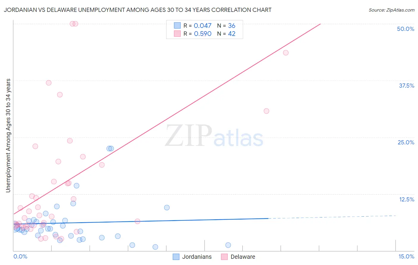 Jordanian vs Delaware Unemployment Among Ages 30 to 34 years
