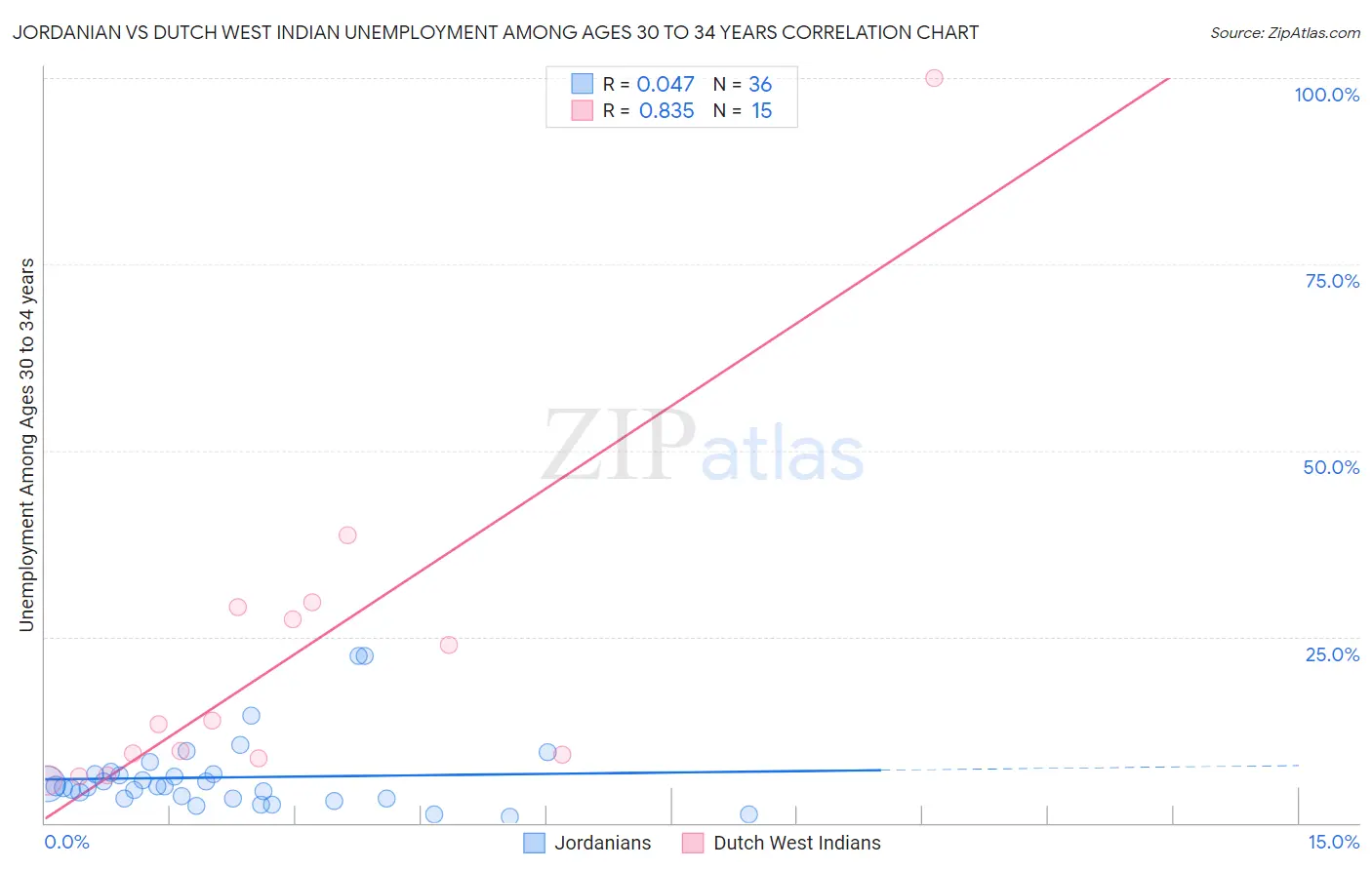 Jordanian vs Dutch West Indian Unemployment Among Ages 30 to 34 years