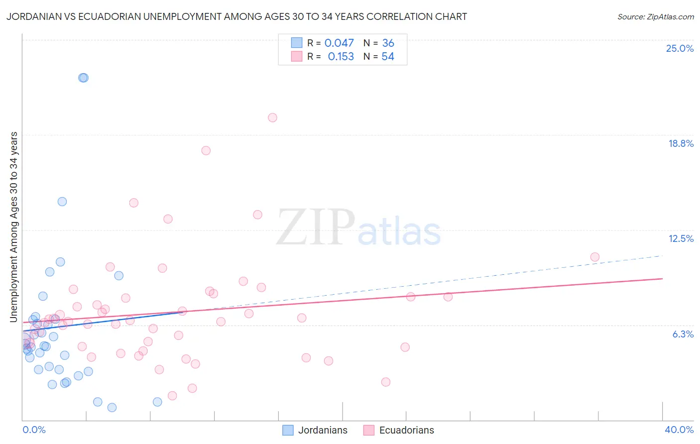 Jordanian vs Ecuadorian Unemployment Among Ages 30 to 34 years