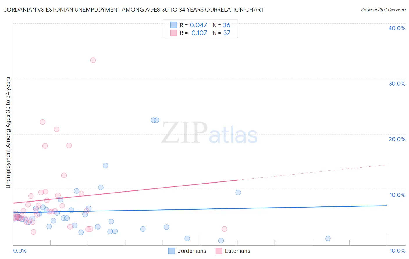 Jordanian vs Estonian Unemployment Among Ages 30 to 34 years