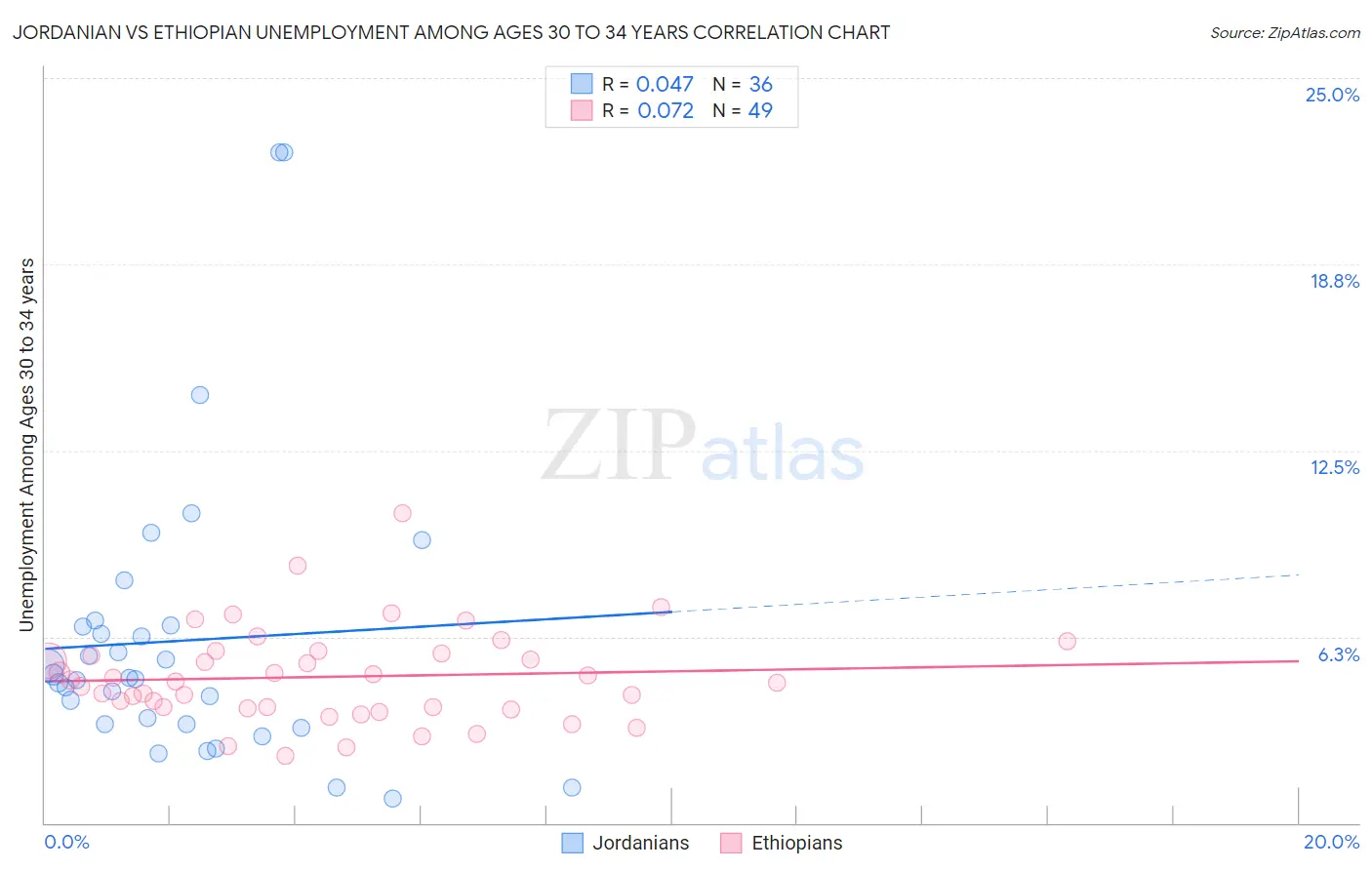 Jordanian vs Ethiopian Unemployment Among Ages 30 to 34 years
