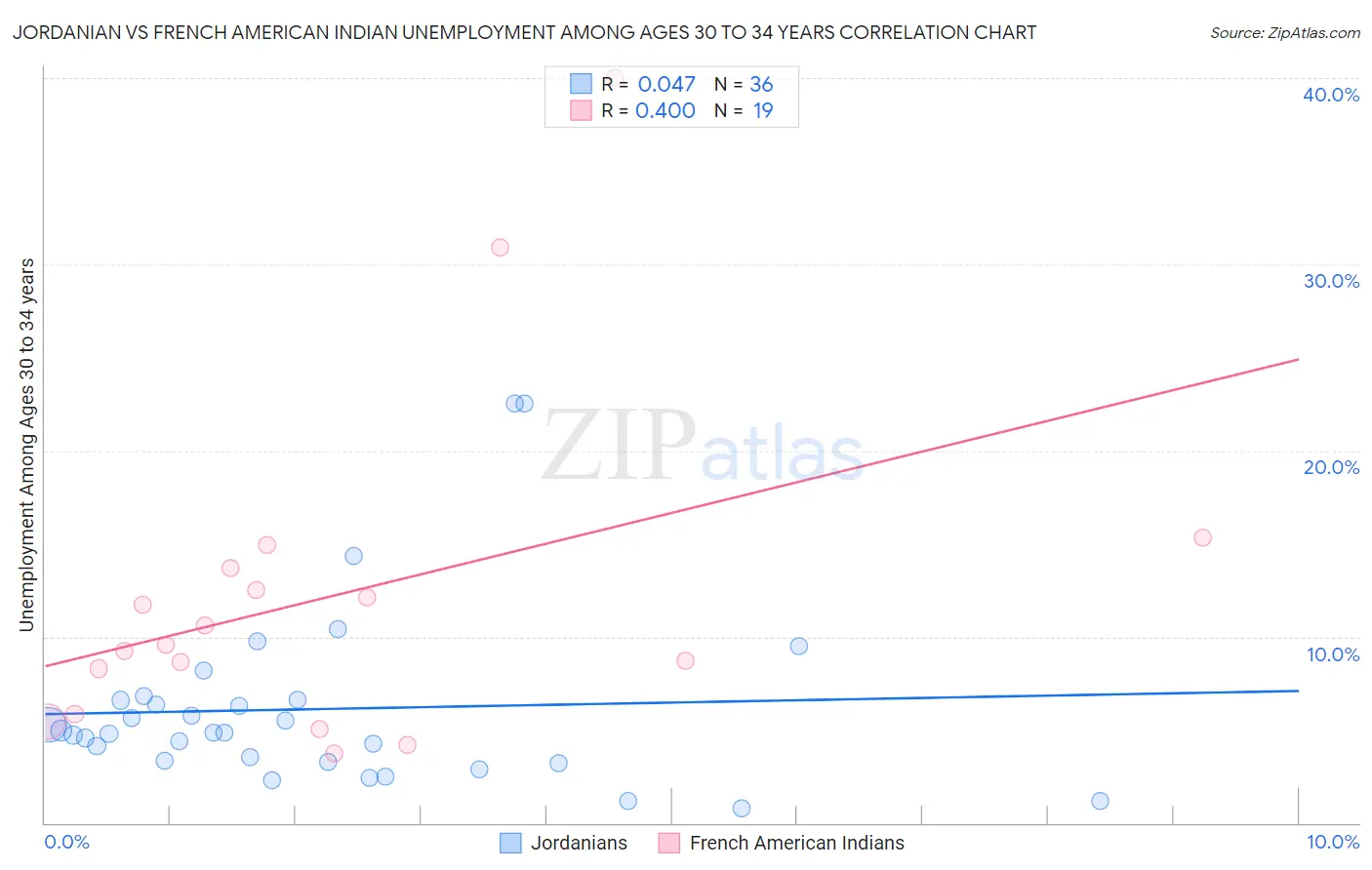 Jordanian vs French American Indian Unemployment Among Ages 30 to 34 years