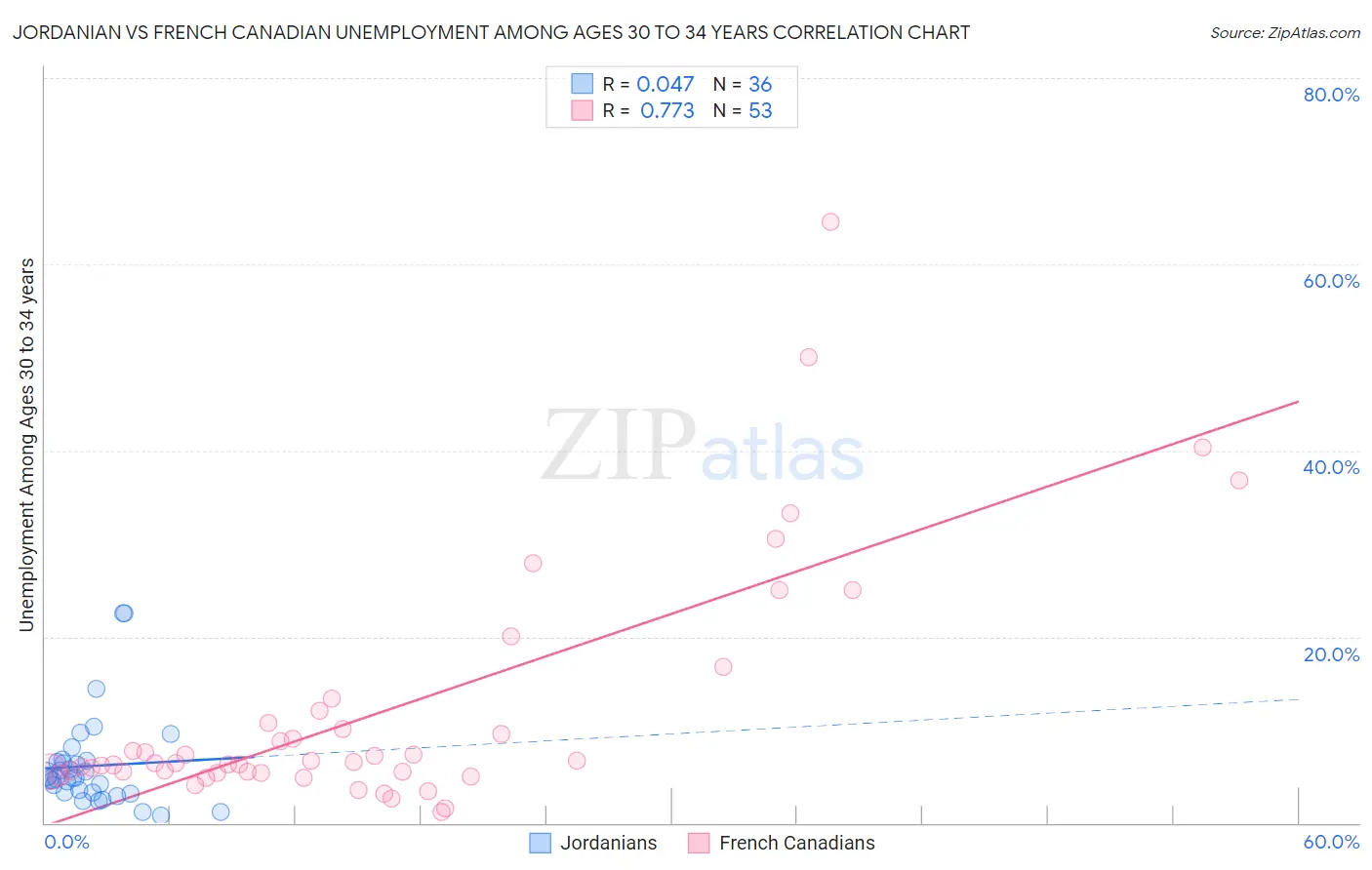 Jordanian vs French Canadian Unemployment Among Ages 30 to 34 years