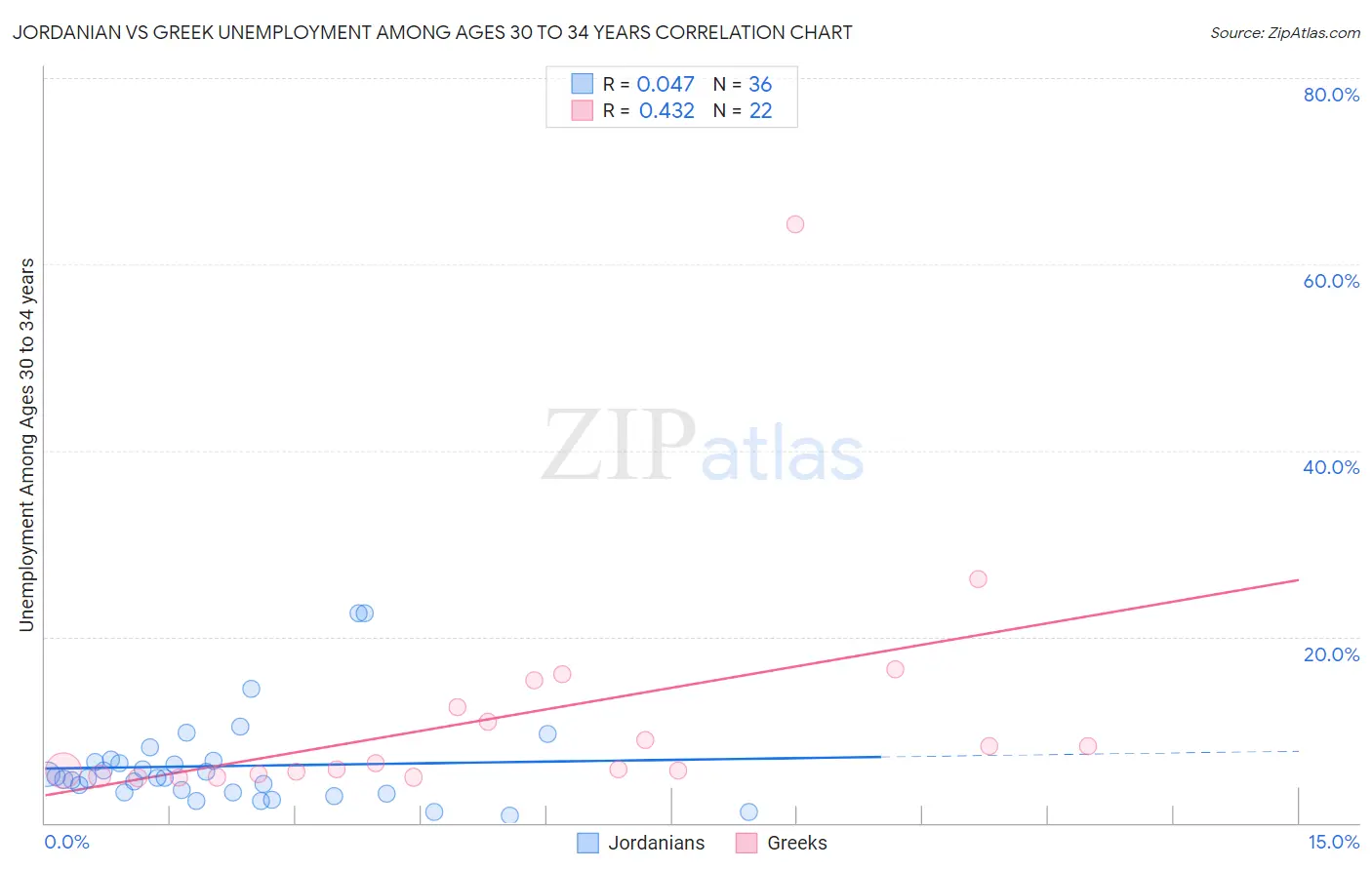 Jordanian vs Greek Unemployment Among Ages 30 to 34 years