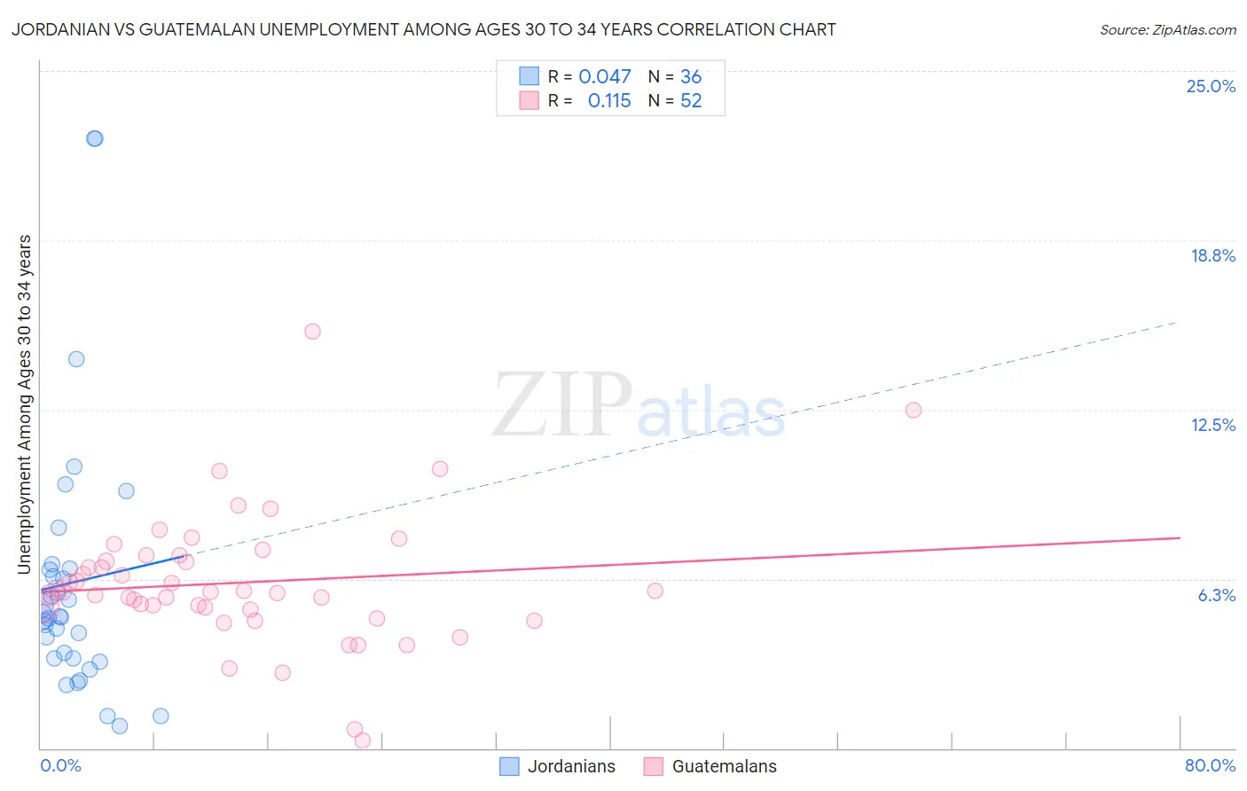 Jordanian vs Guatemalan Unemployment Among Ages 30 to 34 years