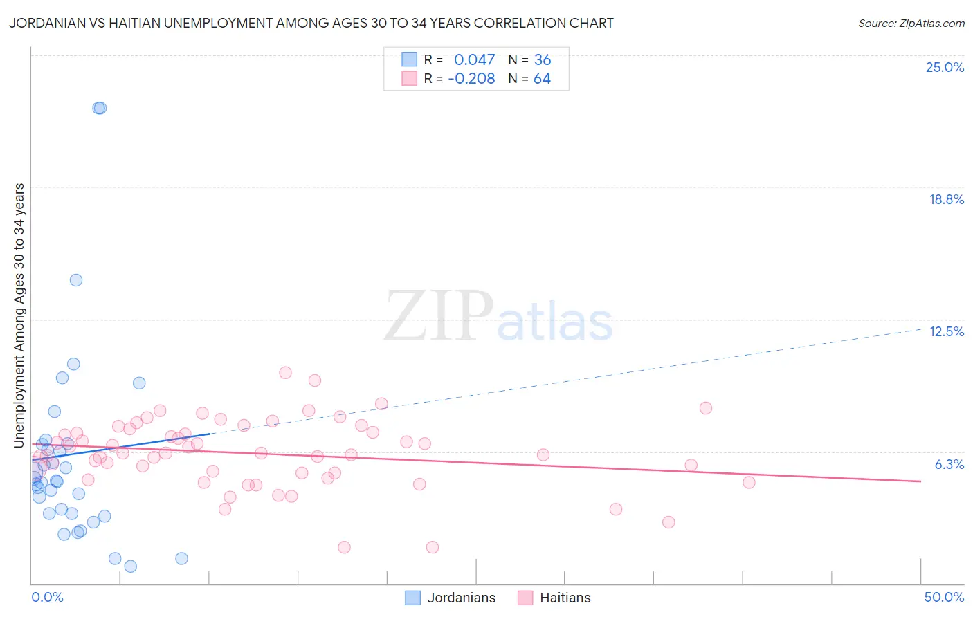 Jordanian vs Haitian Unemployment Among Ages 30 to 34 years