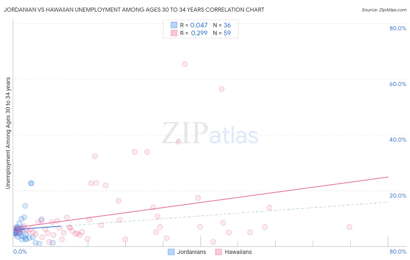 Jordanian vs Hawaiian Unemployment Among Ages 30 to 34 years