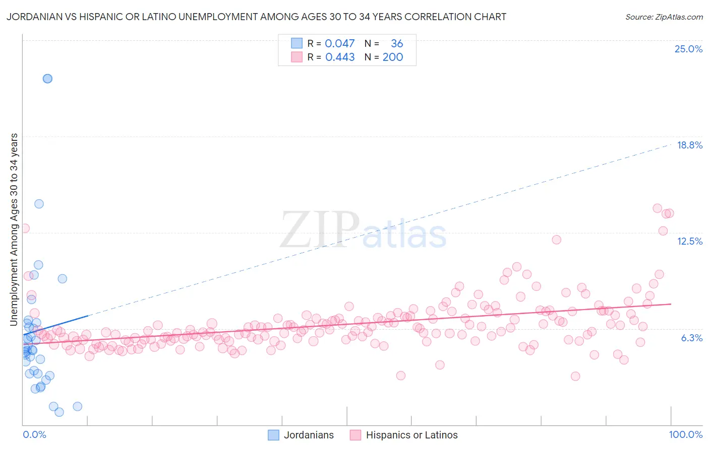 Jordanian vs Hispanic or Latino Unemployment Among Ages 30 to 34 years