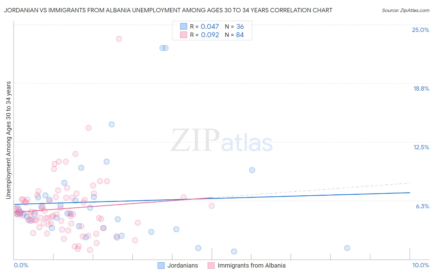 Jordanian vs Immigrants from Albania Unemployment Among Ages 30 to 34 years