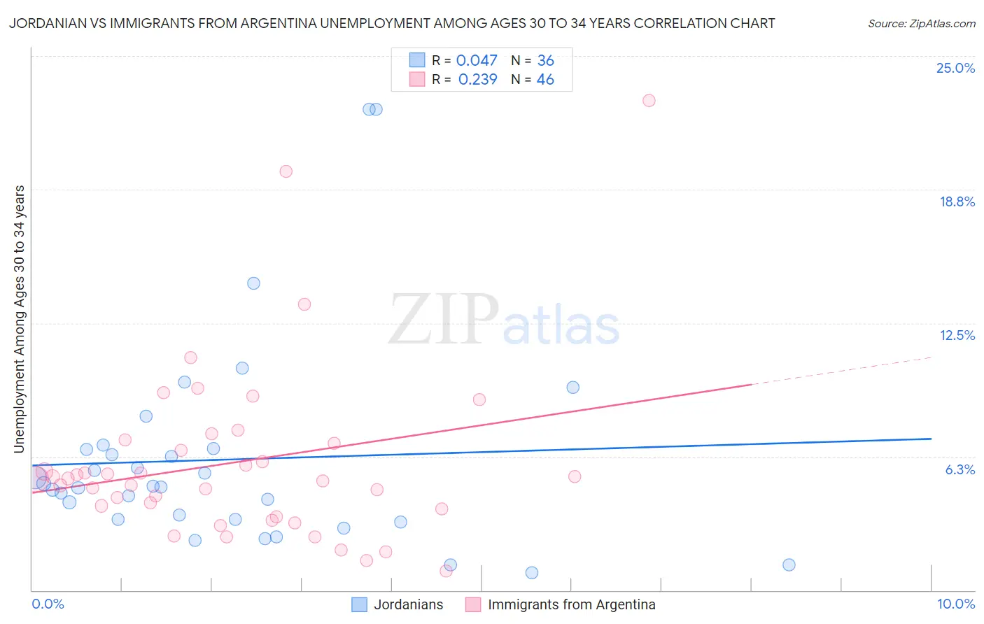 Jordanian vs Immigrants from Argentina Unemployment Among Ages 30 to 34 years
