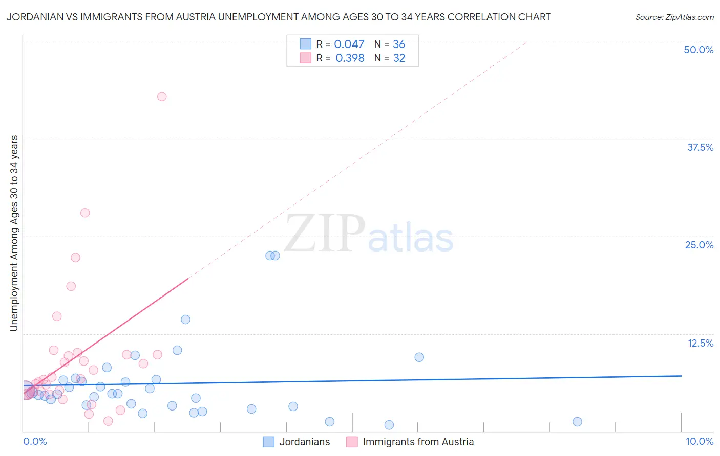 Jordanian vs Immigrants from Austria Unemployment Among Ages 30 to 34 years