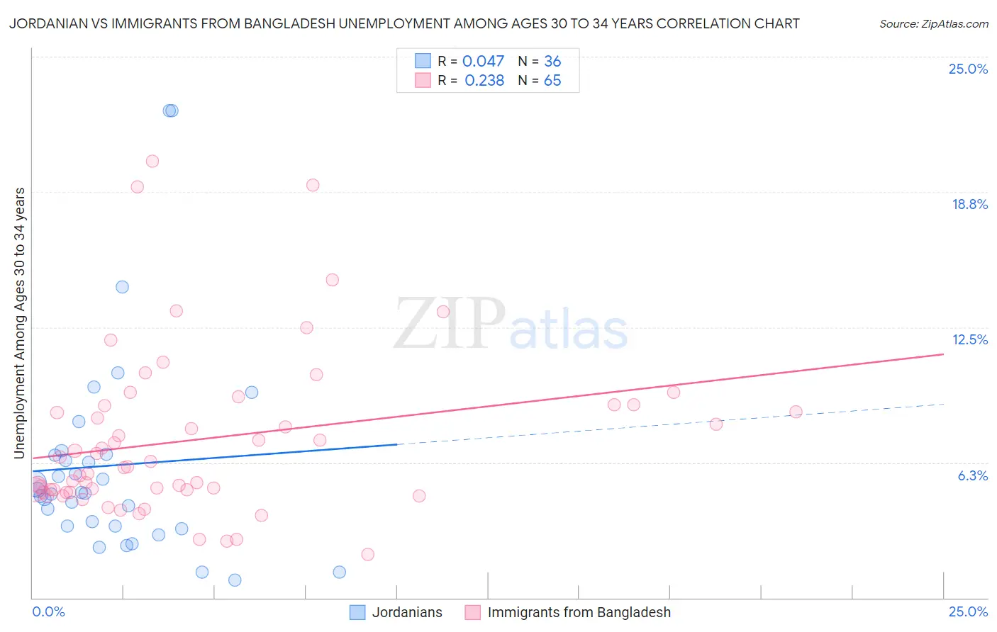 Jordanian vs Immigrants from Bangladesh Unemployment Among Ages 30 to 34 years