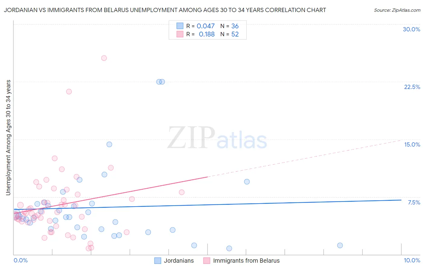 Jordanian vs Immigrants from Belarus Unemployment Among Ages 30 to 34 years