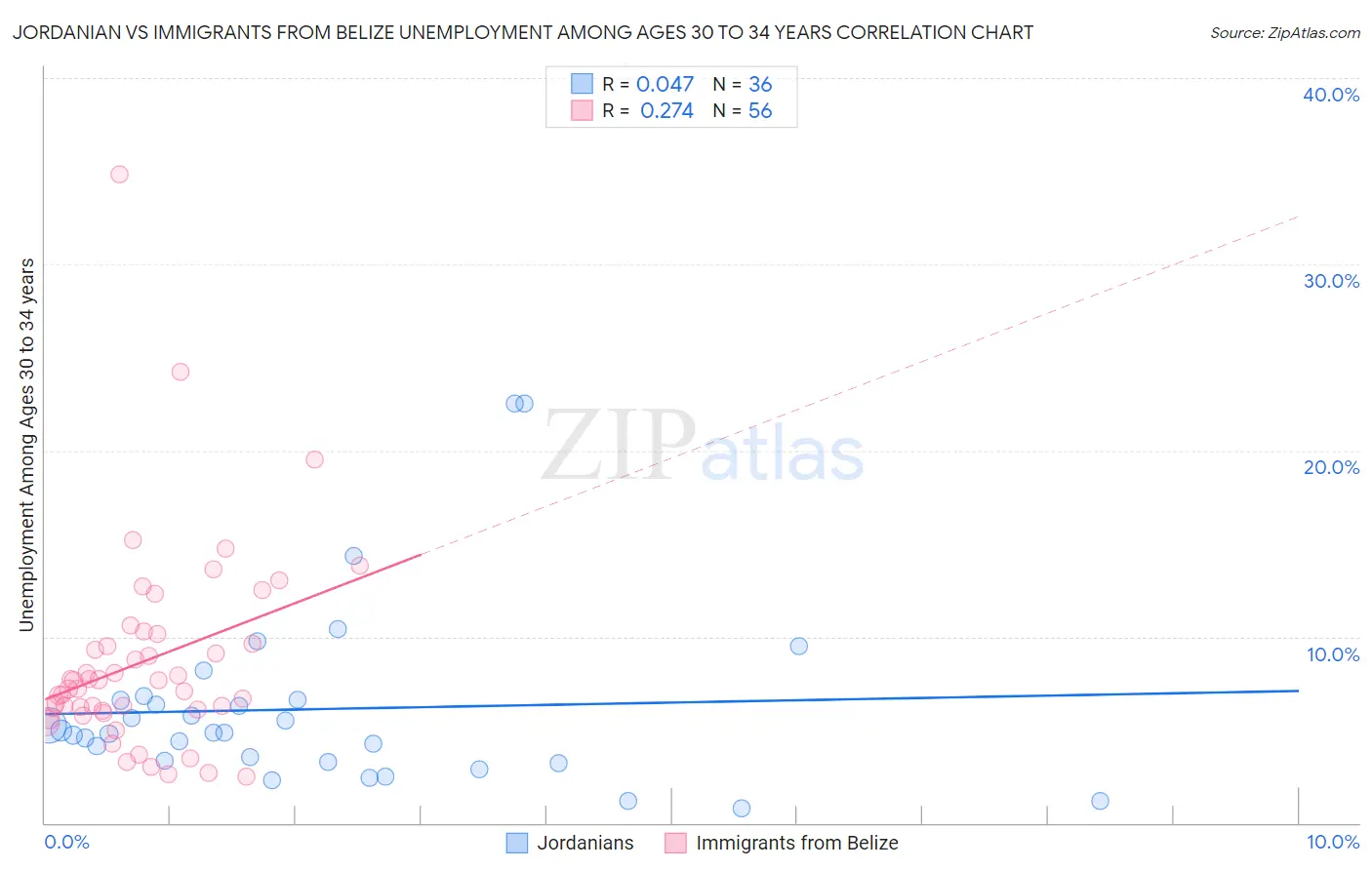 Jordanian vs Immigrants from Belize Unemployment Among Ages 30 to 34 years