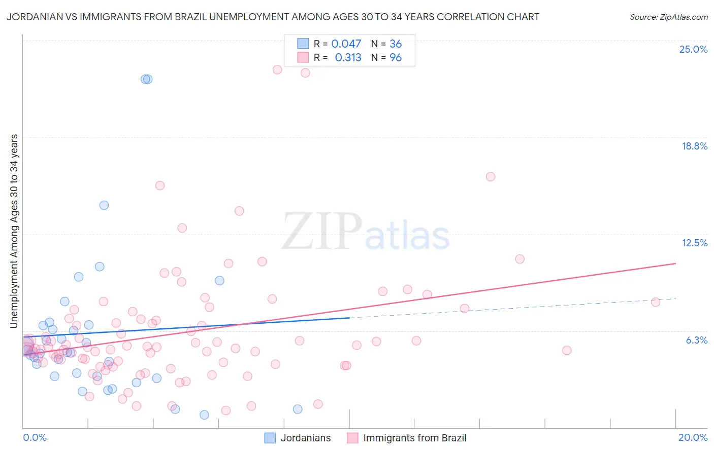 Jordanian vs Immigrants from Brazil Unemployment Among Ages 30 to 34 years